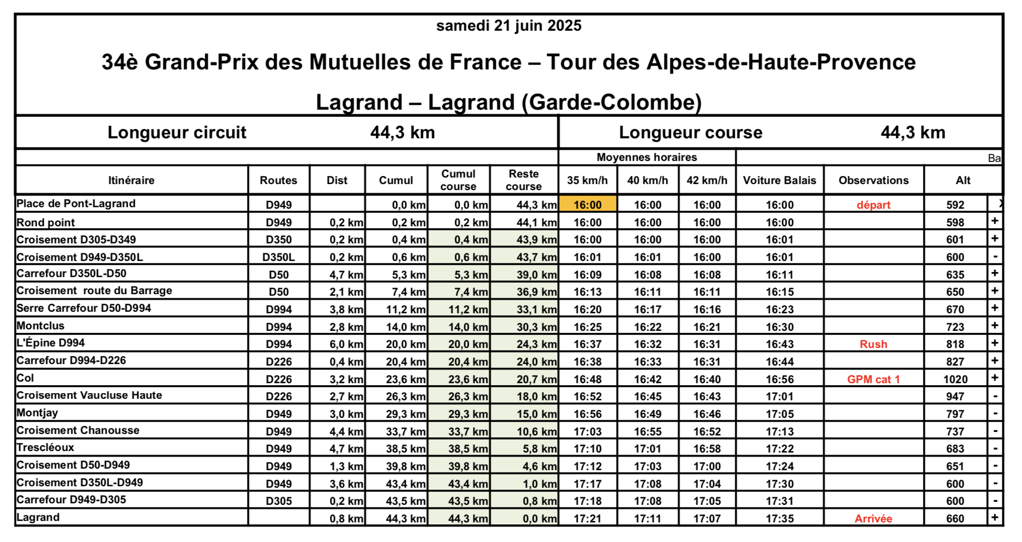 Horaires Étape 2 GP des Mutuelles de France Tour des Alpes-de-Haute-Provence 2025