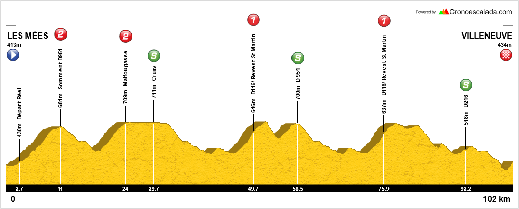 Profil 1er+Etape+Les+Mées+-+Villeneuve+TAHP+2024