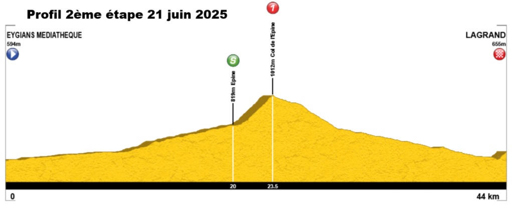 Profil 2ème étape 21 juin
